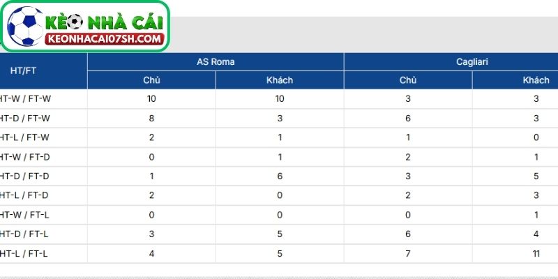 Nhận định AS Roma Vs Cagliari (02:45 10/02, Serie A): Sức ép từ Olimpico 3 Thông tin lực lượng AS Roma vs Cagliari cập nhật mới nhất