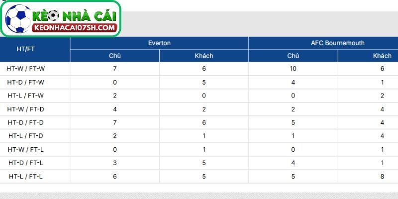 Nhận định Everton Vs AFC Bournemouth (02:30 11/02, Ngoại hạng Anh): Cuộc chiến thể lực tại Goodison Park 3 Thông tin lực lượng Everton vs AFC Bournemouth cập nhật mới nhất